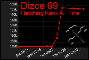 Total Graph of Dizce 69