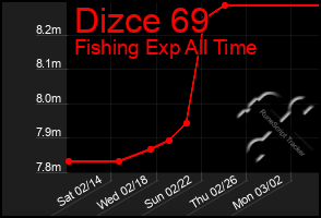 Total Graph of Dizce 69