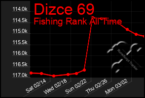 Total Graph of Dizce 69