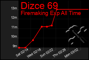 Total Graph of Dizce 69