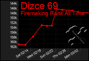 Total Graph of Dizce 69