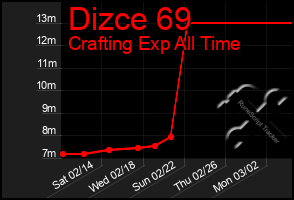 Total Graph of Dizce 69