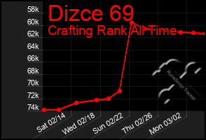 Total Graph of Dizce 69