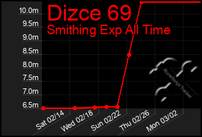 Total Graph of Dizce 69