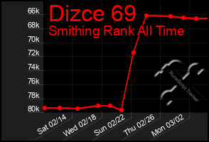 Total Graph of Dizce 69