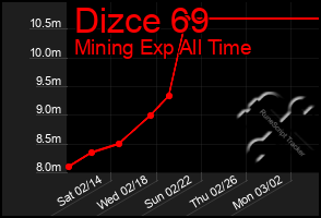 Total Graph of Dizce 69