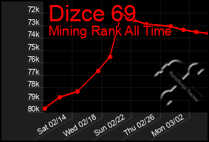 Total Graph of Dizce 69