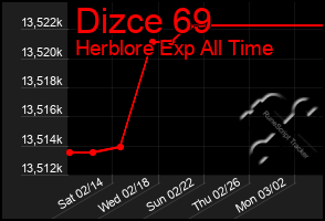 Total Graph of Dizce 69