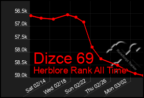 Total Graph of Dizce 69