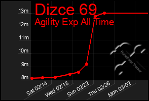 Total Graph of Dizce 69