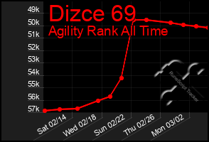 Total Graph of Dizce 69