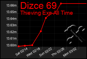 Total Graph of Dizce 69