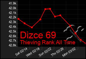 Total Graph of Dizce 69