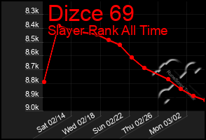 Total Graph of Dizce 69