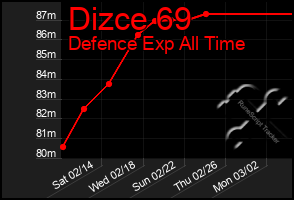 Total Graph of Dizce 69