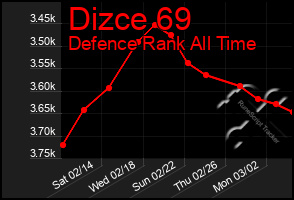 Total Graph of Dizce 69