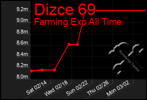 Total Graph of Dizce 69