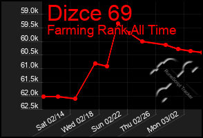 Total Graph of Dizce 69