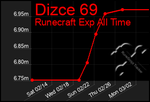 Total Graph of Dizce 69