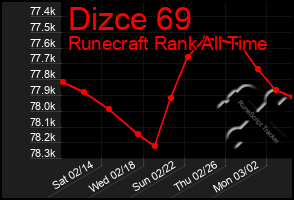 Total Graph of Dizce 69