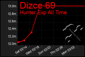 Total Graph of Dizce 69