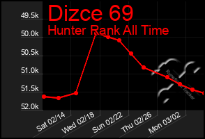 Total Graph of Dizce 69