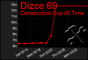 Total Graph of Dizce 69