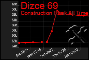 Total Graph of Dizce 69