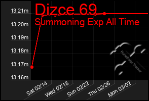 Total Graph of Dizce 69