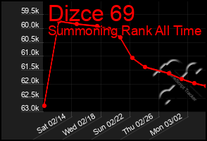 Total Graph of Dizce 69