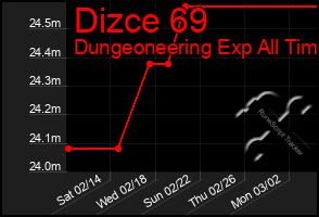 Total Graph of Dizce 69