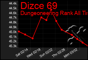 Total Graph of Dizce 69