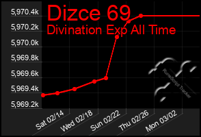 Total Graph of Dizce 69