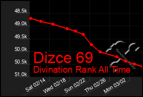 Total Graph of Dizce 69