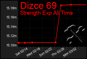 Total Graph of Dizce 69