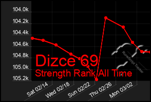 Total Graph of Dizce 69