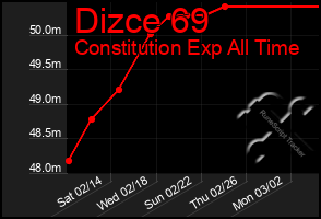 Total Graph of Dizce 69