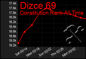 Total Graph of Dizce 69