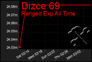 Total Graph of Dizce 69