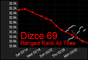 Total Graph of Dizce 69