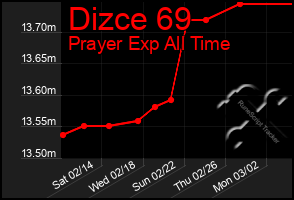 Total Graph of Dizce 69