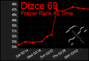 Total Graph of Dizce 69