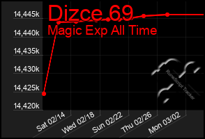 Total Graph of Dizce 69