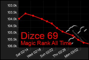 Total Graph of Dizce 69