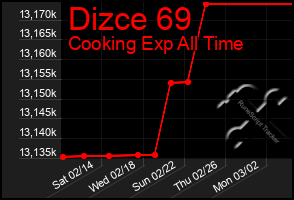 Total Graph of Dizce 69