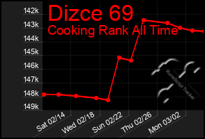 Total Graph of Dizce 69