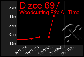 Total Graph of Dizce 69