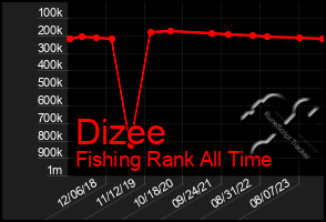 Total Graph of Dizee