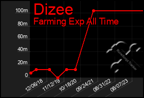 Total Graph of Dizee