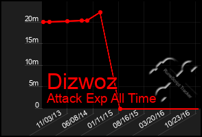 Total Graph of Dizwoz